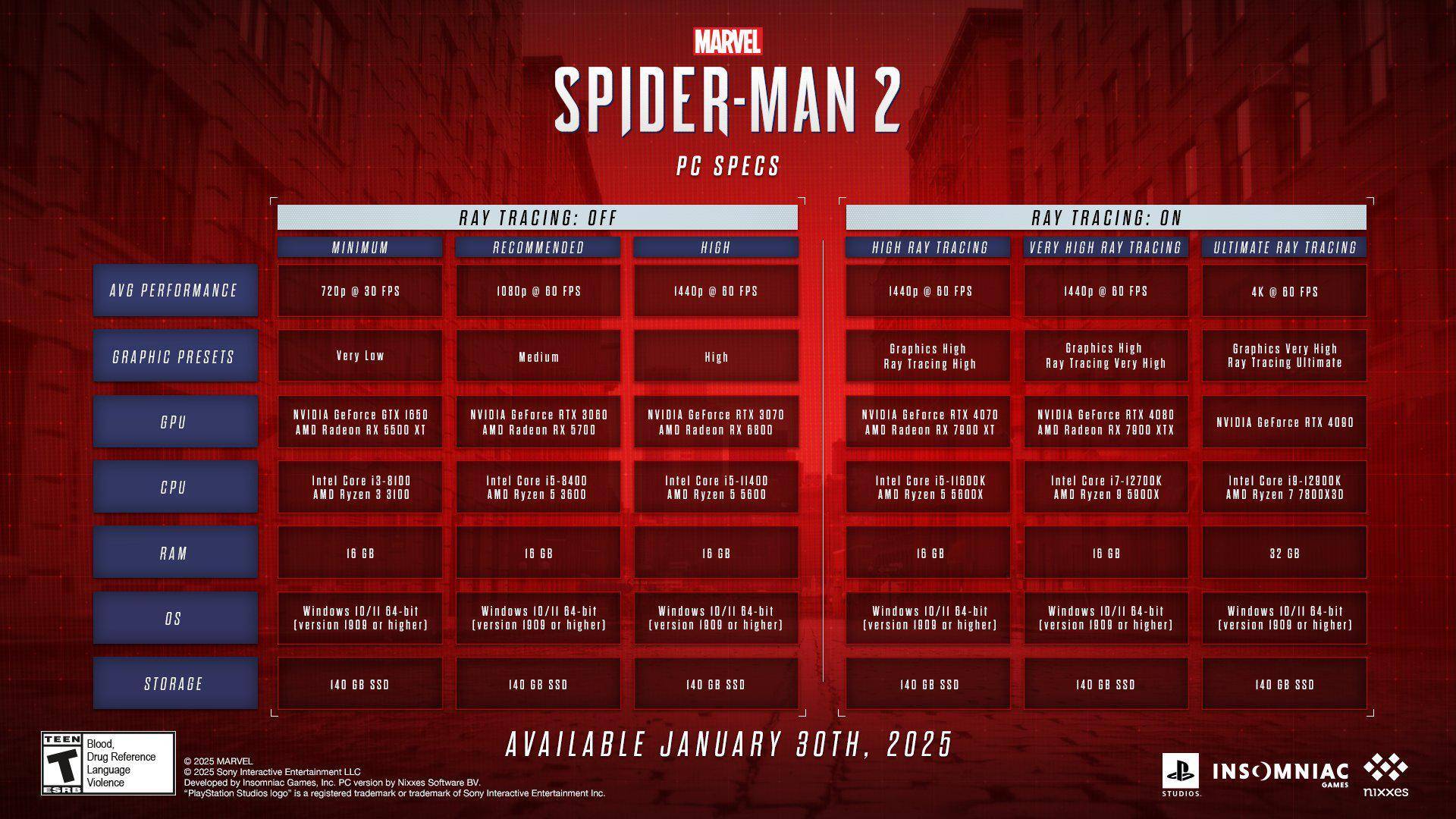Spider-Man 2 lanceert op Steam met milde pc-vereisten
