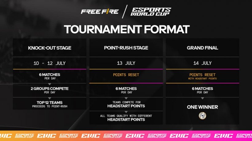 Le format de tournoi pour la Coupe du monde Free Fire Garena