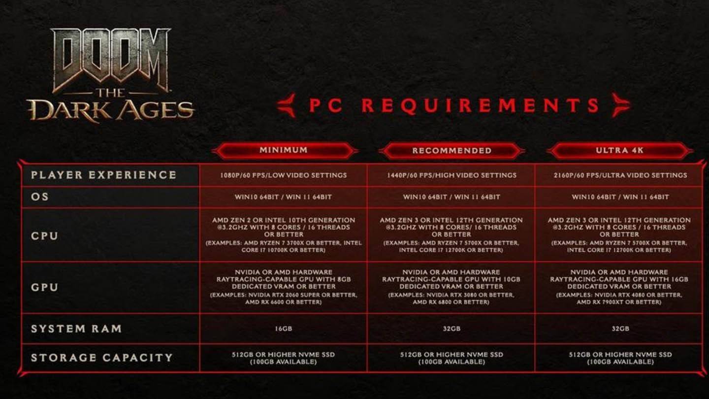 Doom: los requisitos del sistema de la edad oscura