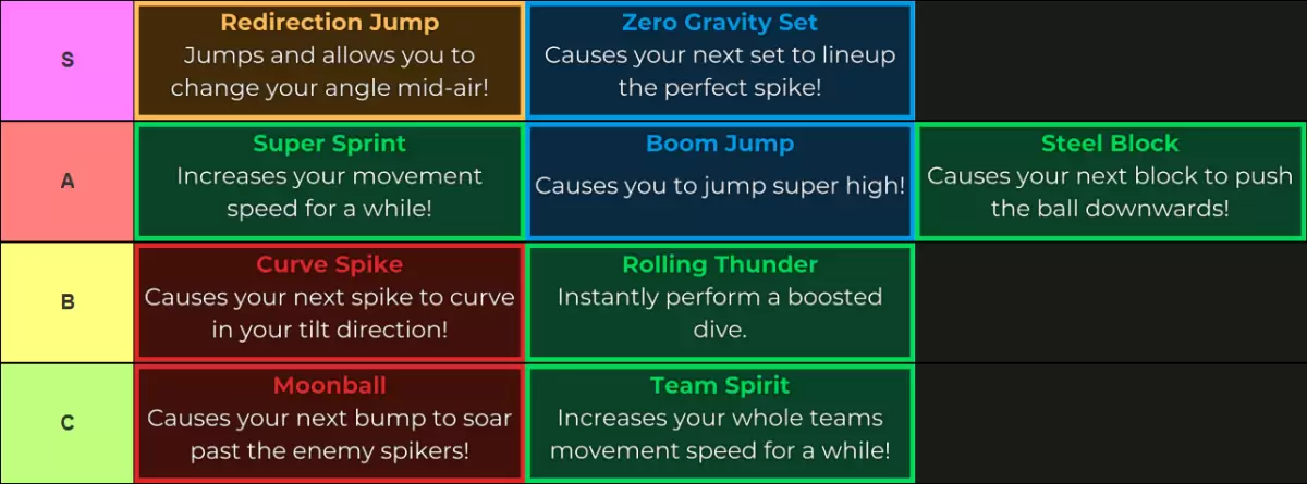 Senarai Tahap Kemampuan Haikyuu Legends untuk Kemas Kini 5 Dibuat melalui Tiermaker yang Berikut: Ser Tahap: Jump Redirection, Gravity Zero Set A Tier: Super Sprint, Boom Jump, Steel Block B Tier: Curve Spike, Rolling Thunder C Tahap: Moonball, Spirit Pasukan