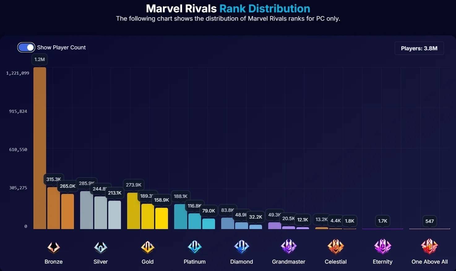 Marvel rivalen rangschikken distributie